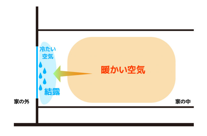 結露 メカニズム 温度差グラフ – 結露が始まる温度 – Kacte Online